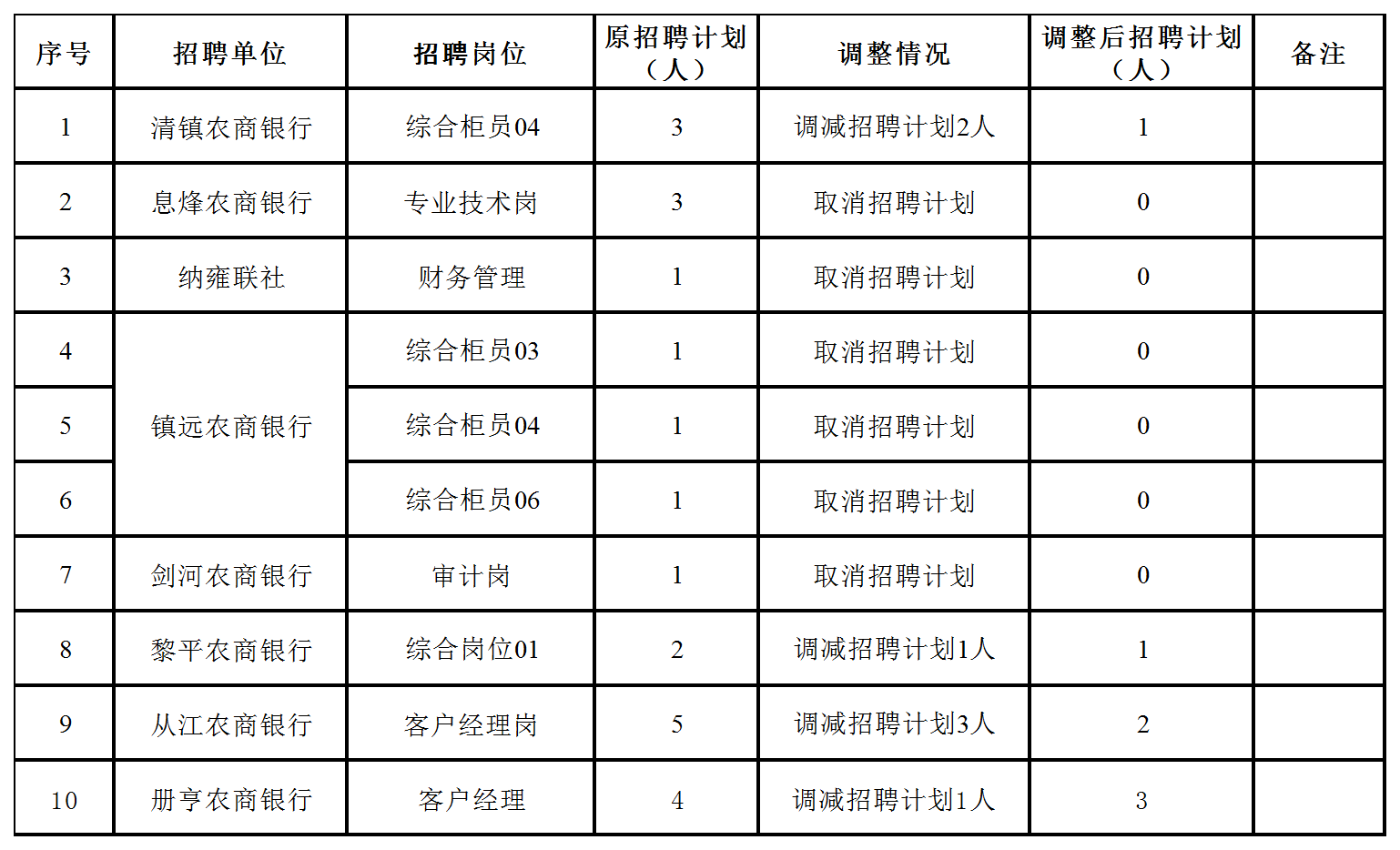 贵州农信社职位